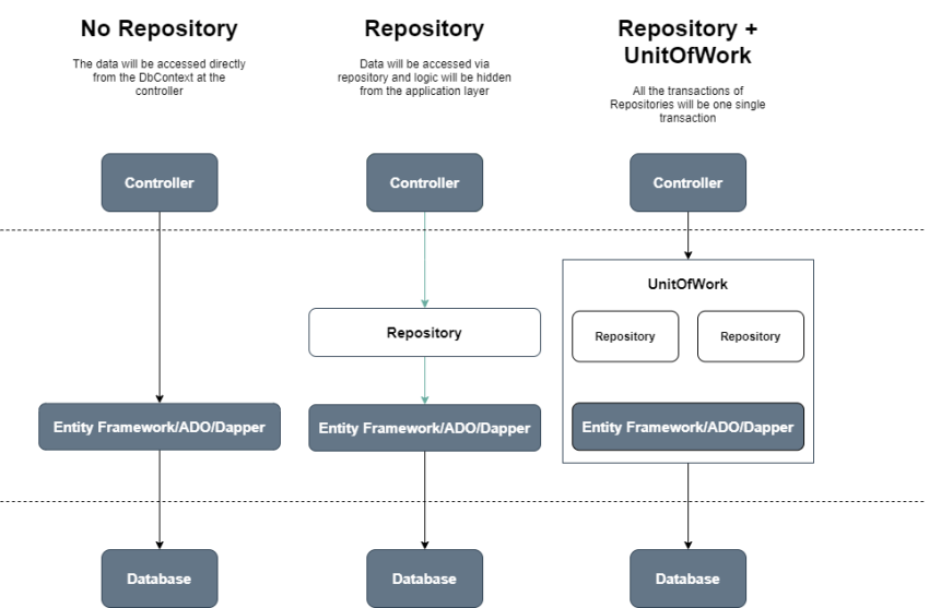 Implementing Unit Of Work And Repository Pattern With Dependency Injection In Net